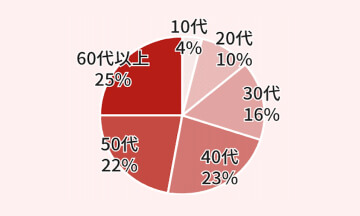 アクティブシニア層へのマーケティング活動円グラフ